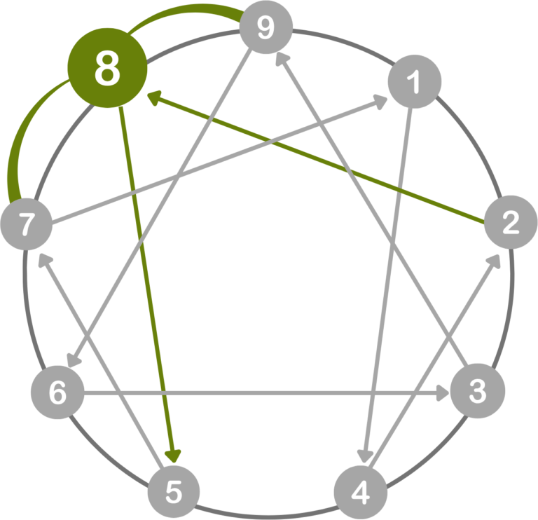 Sexual Eight: Possession - Enneagram Compass